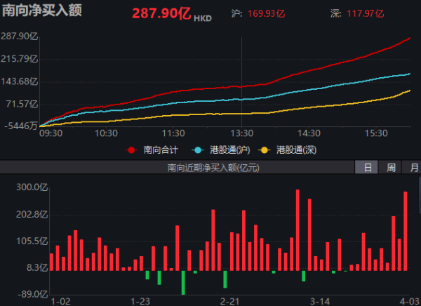 炒股开户流程 买爆了！南向资金疯狂抄底港股！机构：利空出尽 静待转机