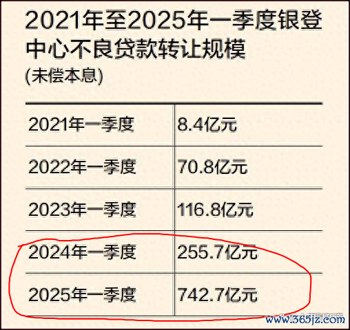 场外配资炒股 数据惊人！2025年第一季度不良贷款转让规模狂增7倍！