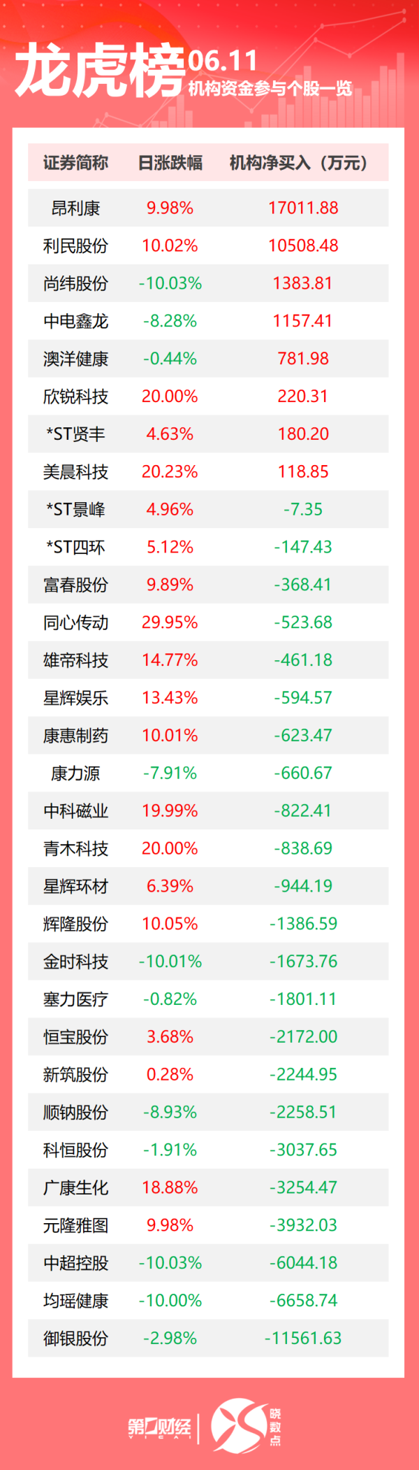 如何选择证券公司 龙虎榜丨机构今日买入这8股，抛售御银股份1.16亿元