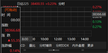 配资实盘证券配资门户 日经225指数开盘涨0.14% 韩国综合指数涨0.45%